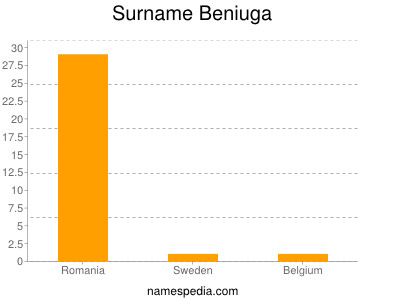 Surname Beniuga