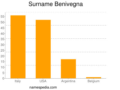 Surname Benivegna