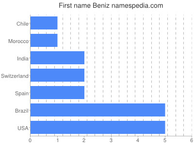 Given name Beniz