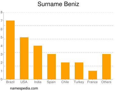 Surname Beniz
