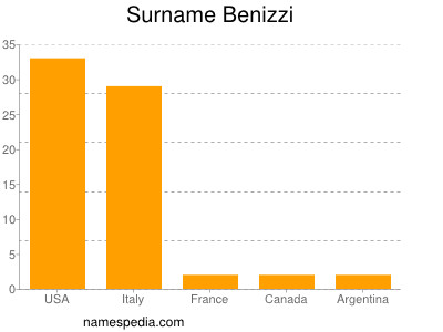 Surname Benizzi