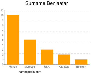 Surname Benjaafar
