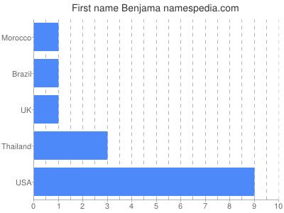 Given name Benjama