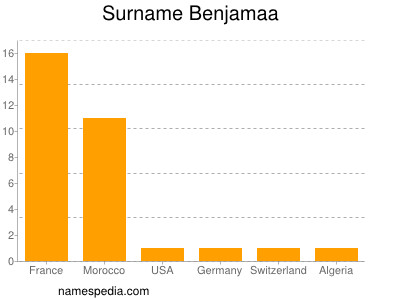 Surname Benjamaa