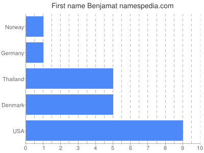 Given name Benjamat