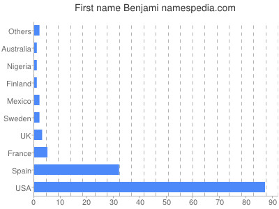 Given name Benjami