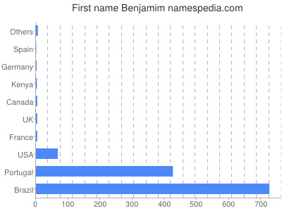 Given name Benjamim