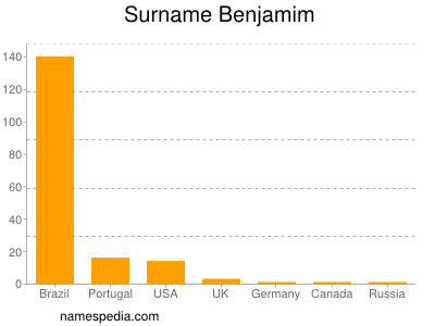 Surname Benjamim