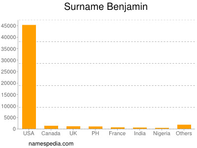 Surname Benjamin