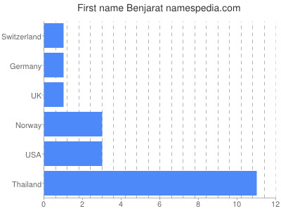 Given name Benjarat