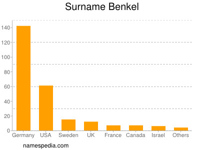 Surname Benkel