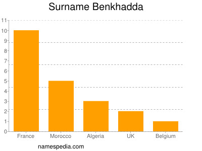 Surname Benkhadda