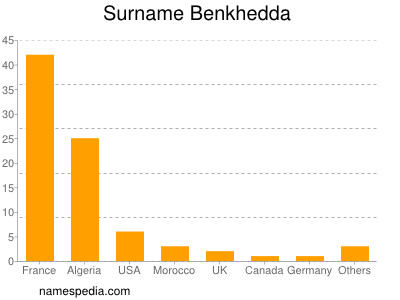 Surname Benkhedda