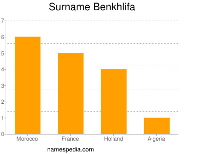 Surname Benkhlifa