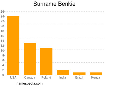 Surname Benkie