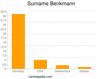 Surname Benkmann
