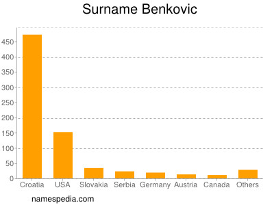 Surname Benkovic