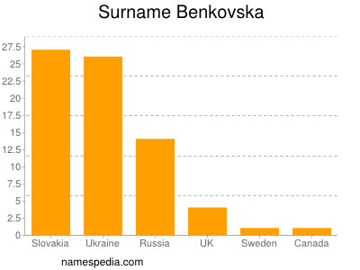 Surname Benkovska