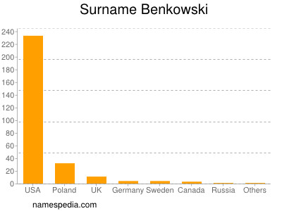 Surname Benkowski