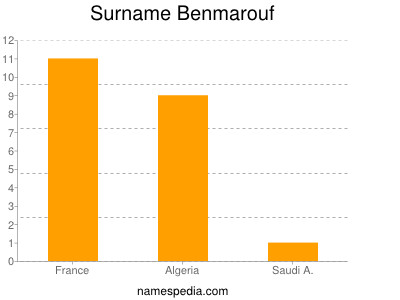 Surname Benmarouf
