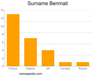 Surname Benmati