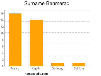 Familiennamen Benmerad