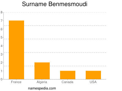 Surname Benmesmoudi