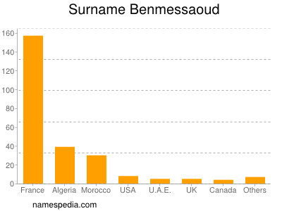 Surname Benmessaoud