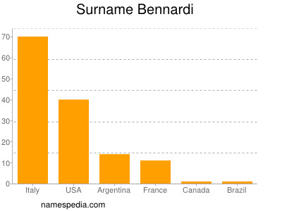 Familiennamen Bennardi