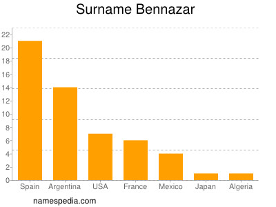 Surname Bennazar