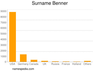 Surname Benner