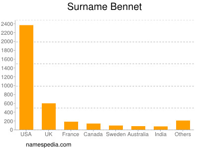 Surname Bennet