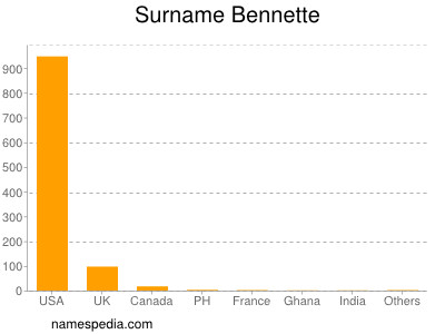 Surname Bennette