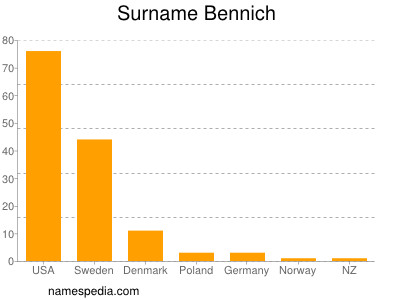 Surname Bennich