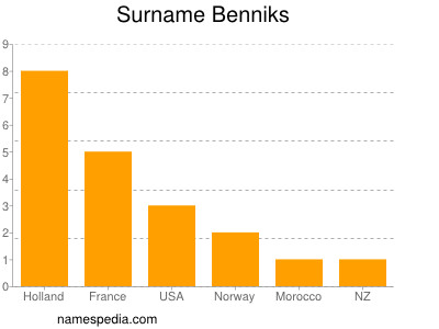 Surname Benniks