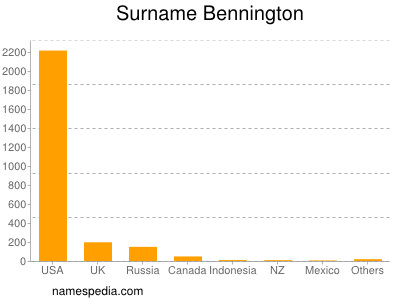 Surname Bennington