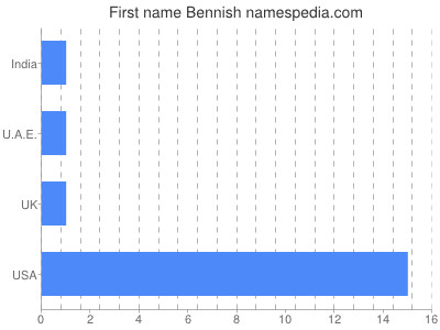 Given name Bennish