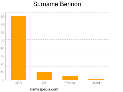 Surname Bennon