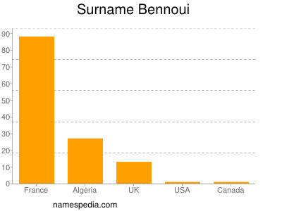Surname Bennoui