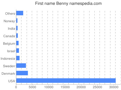 Given name Benny