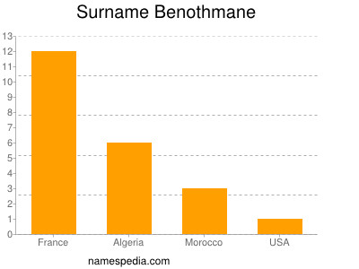 Surname Benothmane