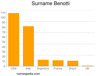 Surname Benotti