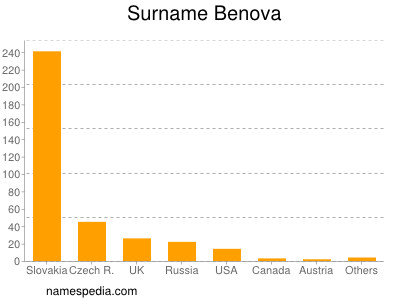 Surname Benova