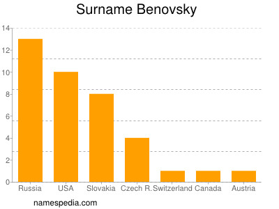 Surname Benovsky