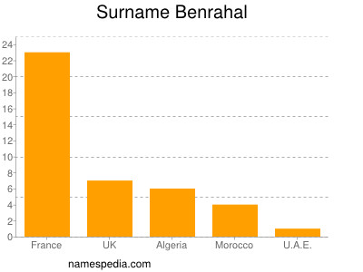 Surname Benrahal