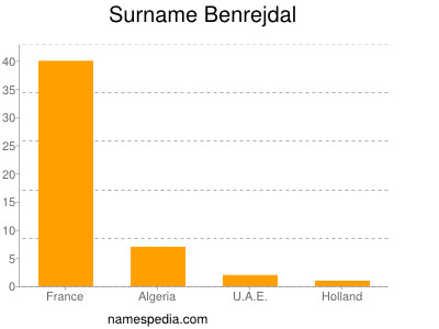 Surname Benrejdal