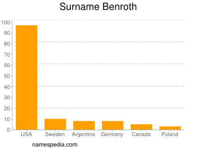 Surname Benroth