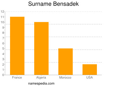 Surname Bensadek