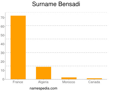 Surname Bensadi