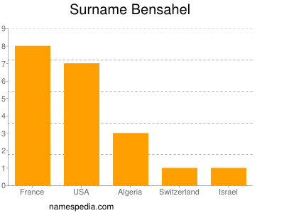 Surname Bensahel